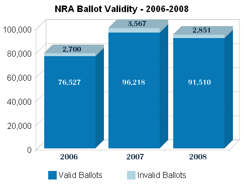 nrainvalidballots06-08