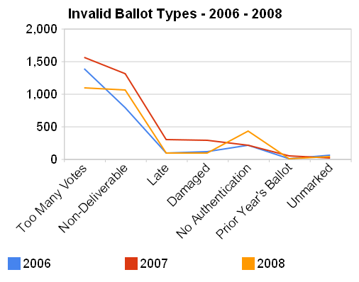 nrainvalidballottypes06-08