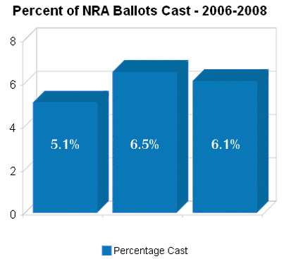 nrapercentvotescast06-08