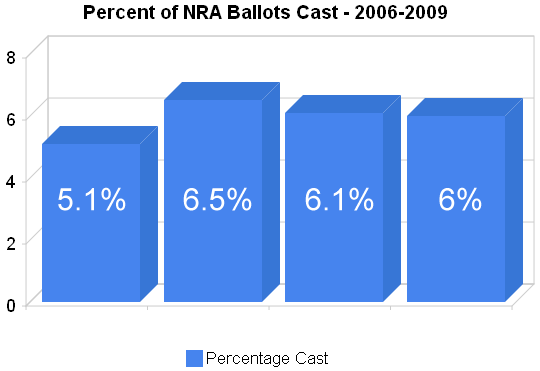 percentofnraballotscast