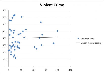 Brady State Ranking Versus Violent Crime