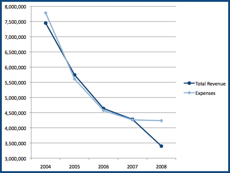 Brady Campaign Revenues & Expenses 2004-2008