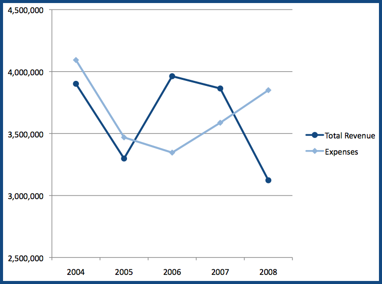 Brady Center Revenues & Expenses 2004-2008