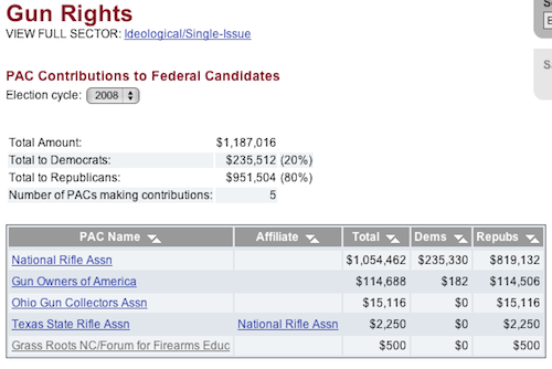 Gun Right PAC Money in the 2008 Election