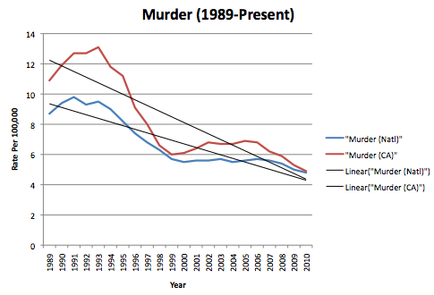Murder in California vs. US