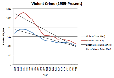 Violent Crime in California v. US