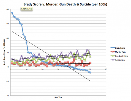 Brady Score v. Murder, Gun Death, Suicide