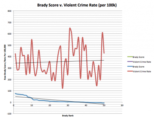Brady Score v. Violent Crime