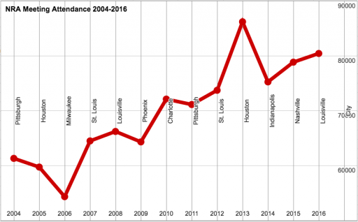 NRAConventionAttendance04-16