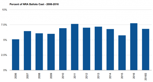 PercentofNRABallotsCast