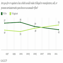 Assault Weapons Polling