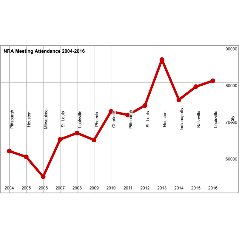 NRA Attendance – The Bigger Picture